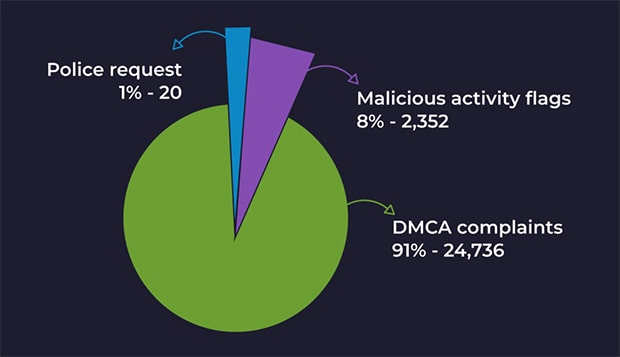 CyberGhost Transparency Report Requests 2020