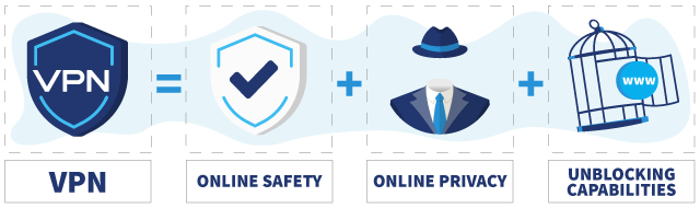 Advantages of using a VPN provider infographic