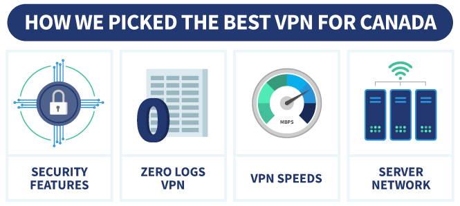 An infographic showing how we picked the best VPN for Canada.