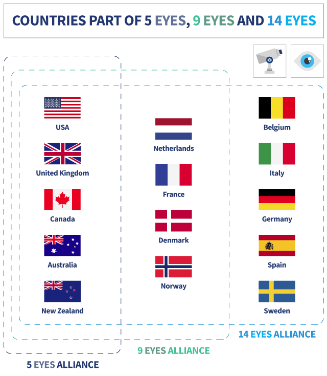 Infographic showing five, nine and fourteen Eyes alliances