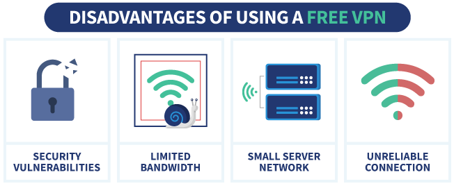 Infographic showing disadvantages of using a free VPN