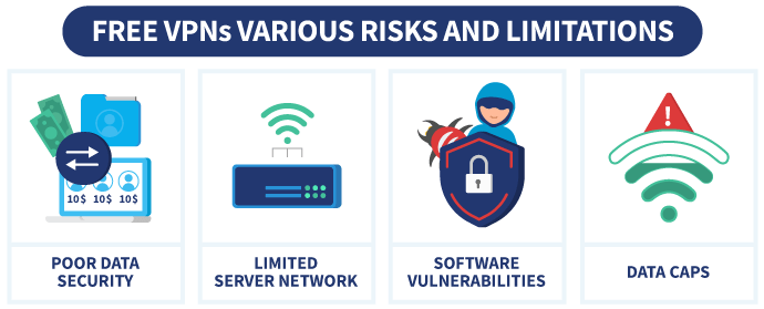 An infographic showing four risks associated with free VPNs.