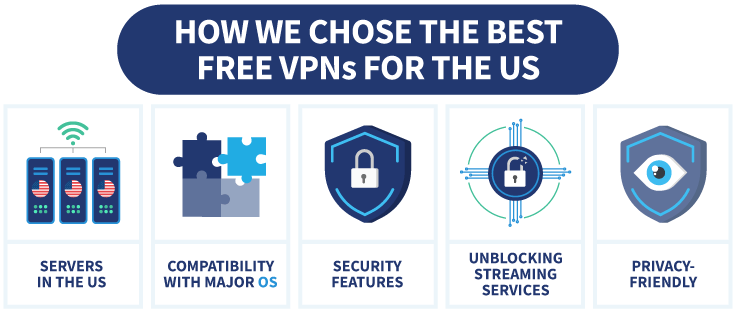 An infographic image showing the factors we considered in choosing the best free VPNs for the US