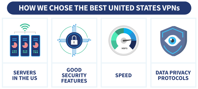 This is an infographic summarizing our criteria for choosing the best US VPNs