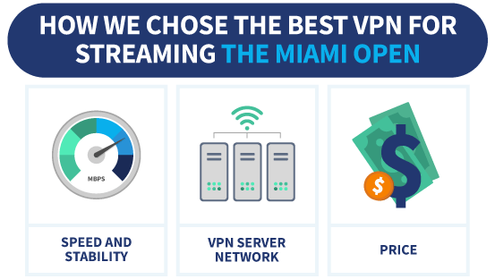 An infographic showing how we chose the best VPN for streaming the Miami Open.