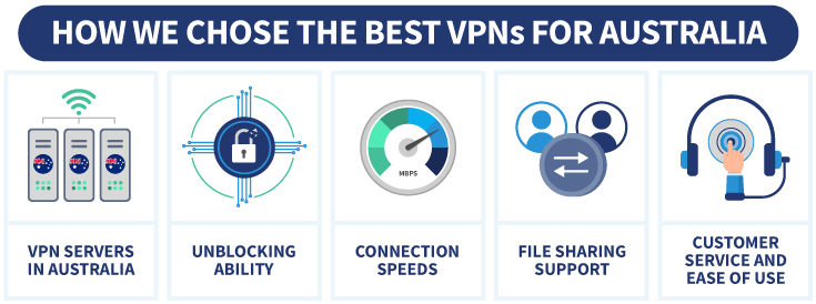 How we chose the best VPNs for Australia.