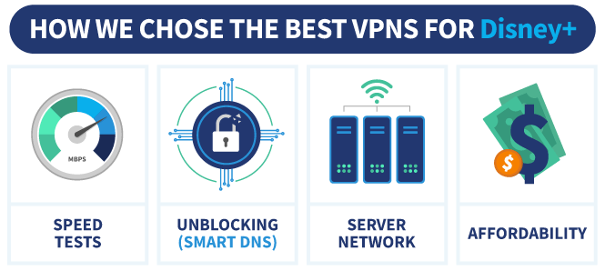 An infographic showing how we chose the best VPNs for Disney Plus.