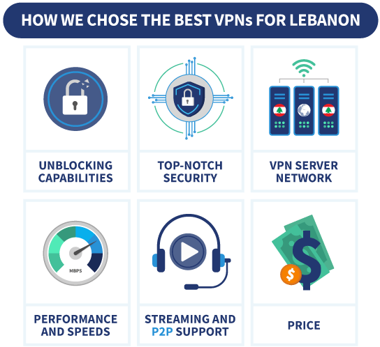 An infographic showing six factors taken into account when choosing the best VPN for Lebanon.