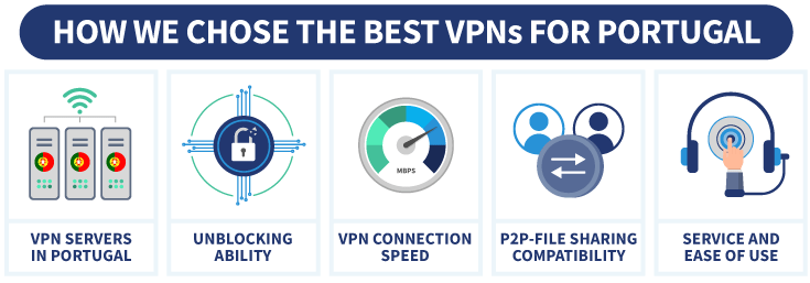 An infographic detailing how we chose the best VPNs for Portugal.