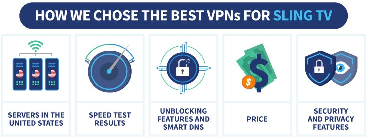 An infographic highlighting the five aspects we used to choose the best VPN for Sling TV.