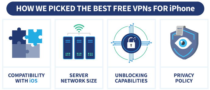 An infographic showing four factors that determine how we picked the best free VPNs for iPhone.