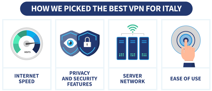 An infographic showing four aspects that were used to choose the best VPN for Italy.