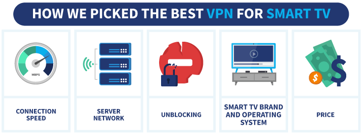 Infographic showing how we picked the best VPN for smart TV