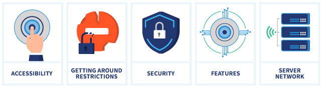 Infographic showing how we picked the best VPNs for Qatar