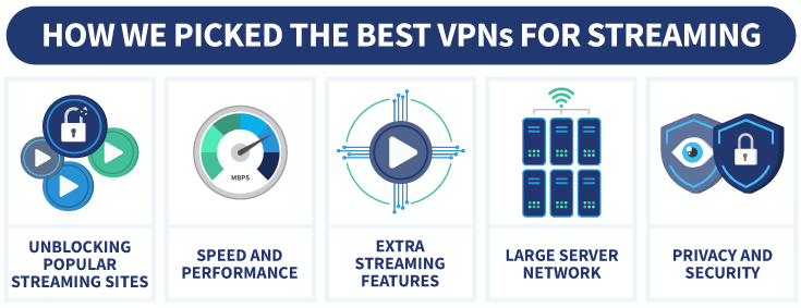 Infographic showing how we picked the best VPNs for streaming