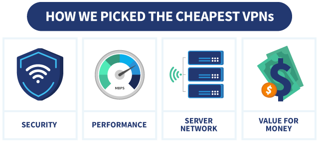 Infographic showing how we picked the cheapest VPNs