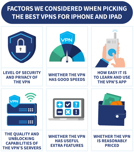 An infographic explaining factors use to rank the best iPhone and iPad VPN