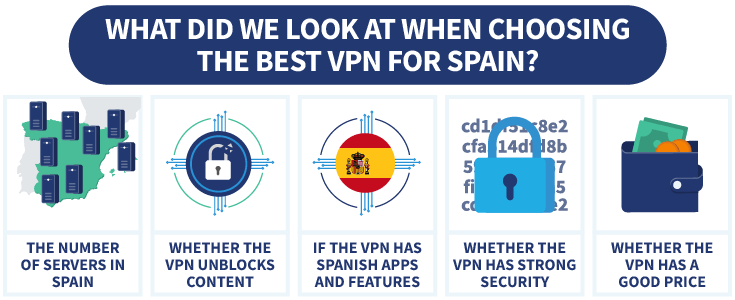 An infographic showing the factors we considered in choosing the best VPNs for Spain