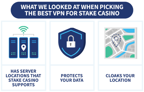 Three factors that we looked at when picking the best VPNs for Stake Casino