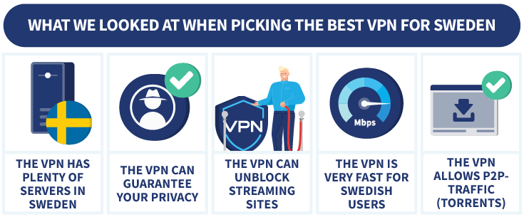 An infographic detailing the ways we chose the best VPN for Sweden