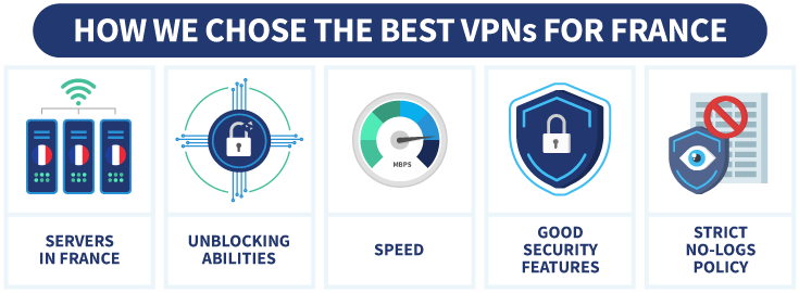 An infographic highlighting our criteria for choosing the best VPNs for France