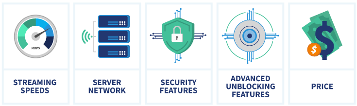 Infographic showing how we picked the best VPNs for Chromecast