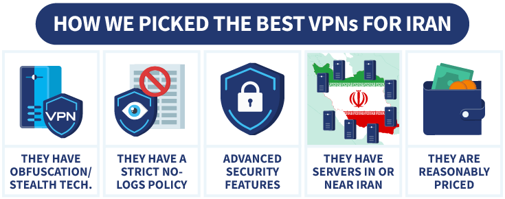 An infographic showing how we picked the best VPN providers for Iran.