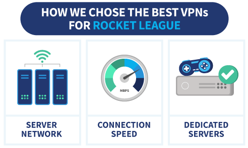 Infographic showing how we chose the best VPNs for rocket league 