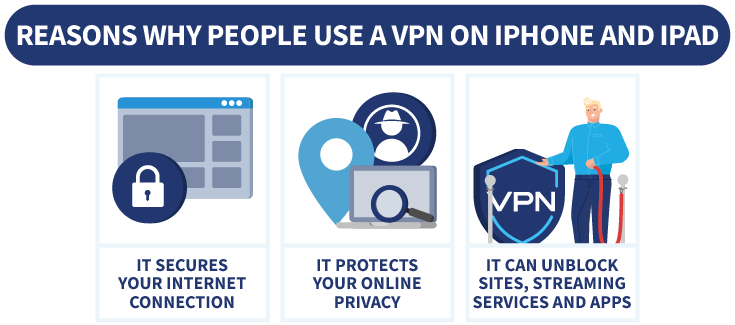 An infographic displaying three reasons to use an iPhone VPN