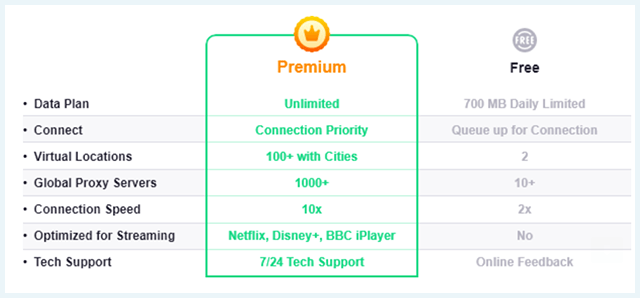 Screenshot of iTop VPN, free vs. premium