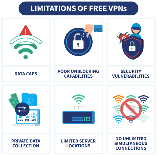 An infographic showing the limitations of free VPNs on iPhone.