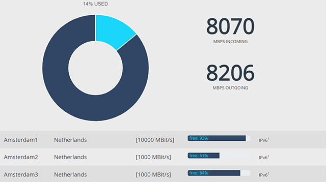 Screenshot of Perfect Privacy VPN, On site server status