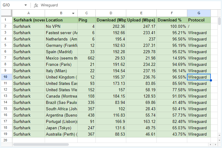 Sheet in Excel showing speed test results of Surfshark VPN