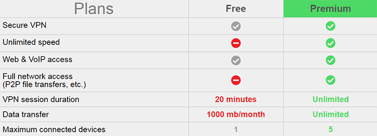Screenshot of SecureVPN, free versus premium subscription