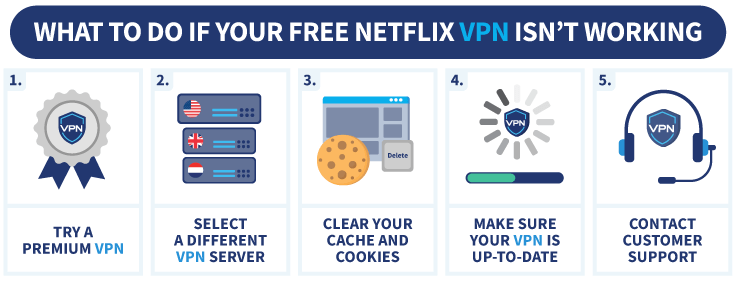 Steps to take if your free Netflix VPN is not working