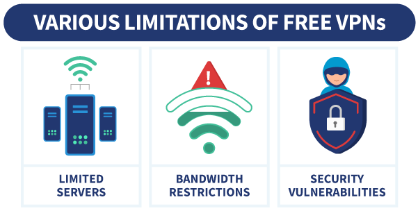 This is an image showing three limitations of free VPNs.