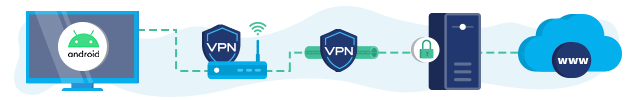 VPN on a router Android TV connection infographic