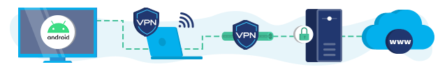 VPN on a virtual router Android TV connection infographic