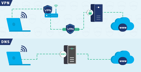 Infographic of VPN and DNS connections