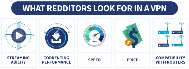 Infographic showing what Redditors look for in a VPN