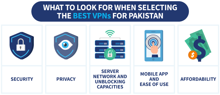 Infographic showing what to look for when selecting the best VPNs for Pakistan