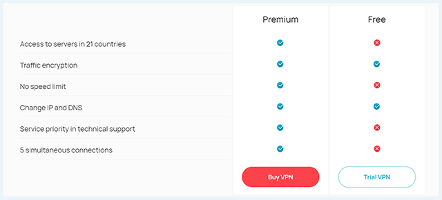 Screenshot of Whoer VPN, free vs premium