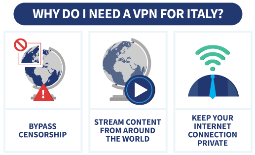 An infographic showing three reasons you need a VPN in Italy.