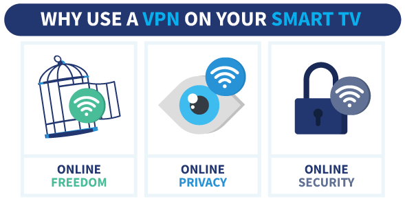 Infographic showing why use a VPN on your smart TV