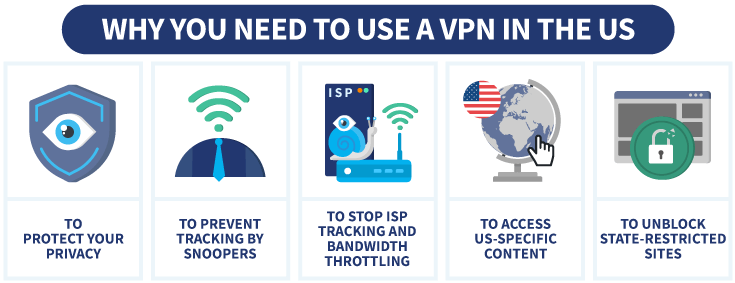 An infographic highlighting the main reasons for using a VPN in the US. 