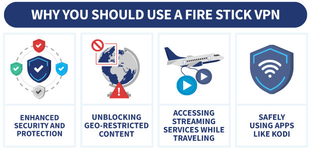 An inforgraphic explaining the reasons to use a VPN on Firestick